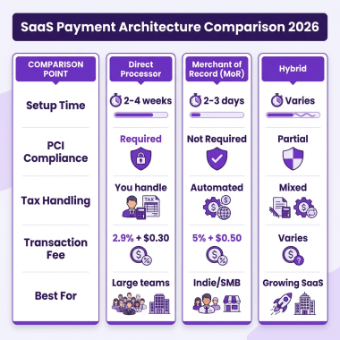SaaS Payment Integration: The Complete Developer Guide to Building Secure Payment Systems in 2026