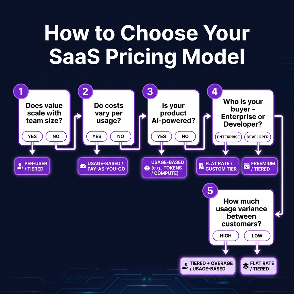 10 SaaS Pricing Models Compared: Which One Fits Your Business in 2026
