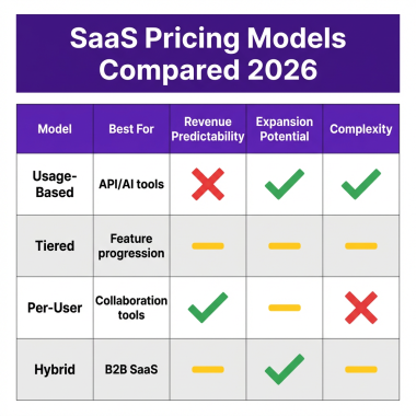 SaaS Pricing Models Guide 2026: How to Choose the Right Strategy