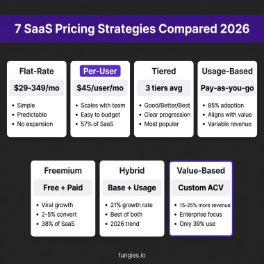 7 Proven SaaS Pricing Strategies That Drive Revenue Growth in 2026