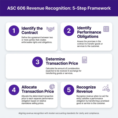 SaaS Revenue Recognition: The Complete Guide to ASC 606 Compliance in 2026