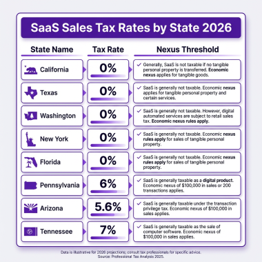 SaaS Sales Tax by State 2026: The Complete Guide for Founders