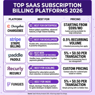 Top SaaS Subscription Billing Platforms in 2026: Complete Comparison Guide