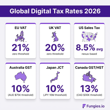 How to Sell Digital Products Globally Without Worrying About VAT/Sales Tax