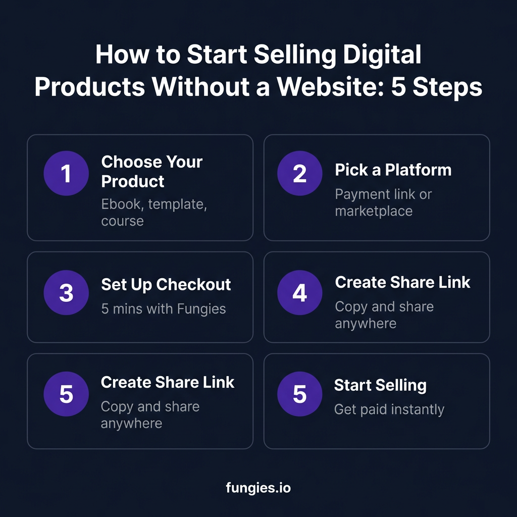 How to Sell Digital Products Without a Website: The Complete 2026 Guide