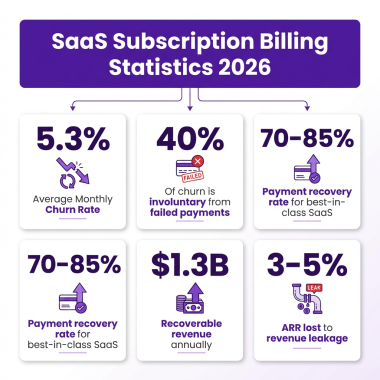 How to Implement Subscription Billing for SaaS The Complete Developer Guide 2026