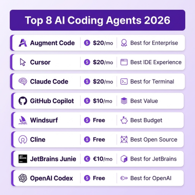 Top 8 AI Coding Agents for Developers in 2026 comparison infographic