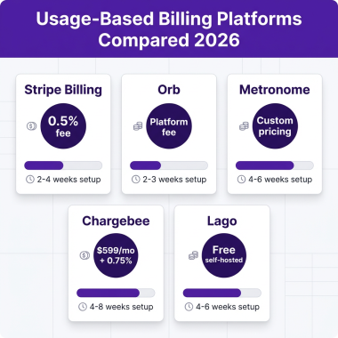Usage-Based Billing Platforms Comparison 2026 showing Stripe Billing, Orb, Metronome, Chargebee, and Lago features and pricing