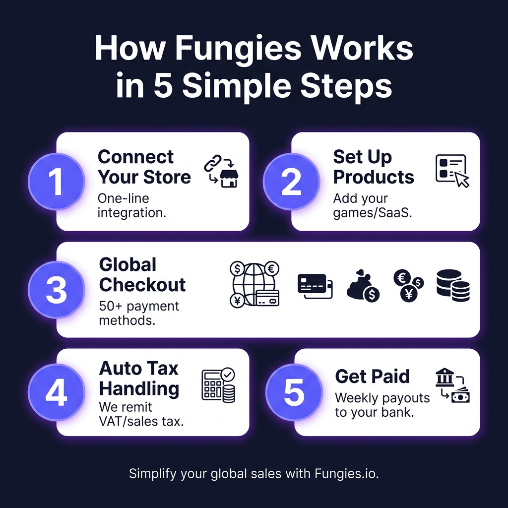 What Is Fungies? The Complete Guide to Merchant of Record for SaaS & Games 2026
