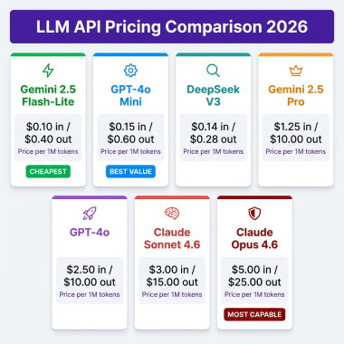 Comparison of LLM API pricing per 1M tokens for Gemini, GPT-4o, Claude Opus, and DeepSeek in 2026