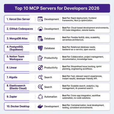 Infographic showing the top 10 MCP servers for developers including GitHub, Supabase, Vercel, Stripe, Notion, Linear, Tavily, Playwright, PostgreSQL, and Sequential Thinking with their categories and use cases