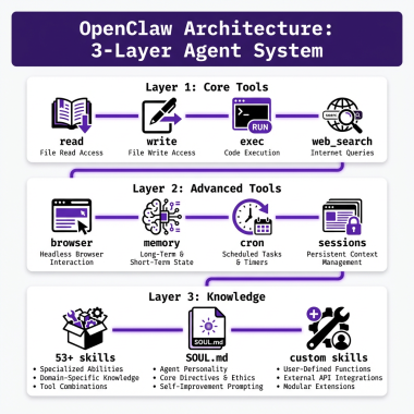 OpenClaw 3-layer architecture diagram showing Core Tools Layer, Advanced Tools Layer, and Knowledge Layer with 53+ skills for personal AI agent setup