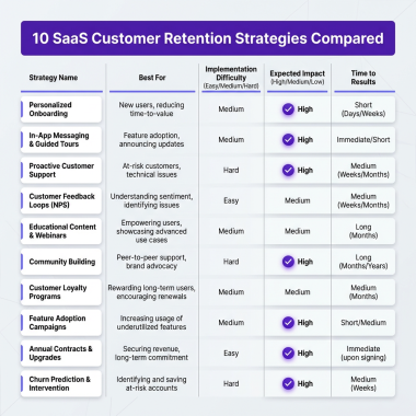 10 SaaS Customer Retention Strategies That Actually Work in 2026