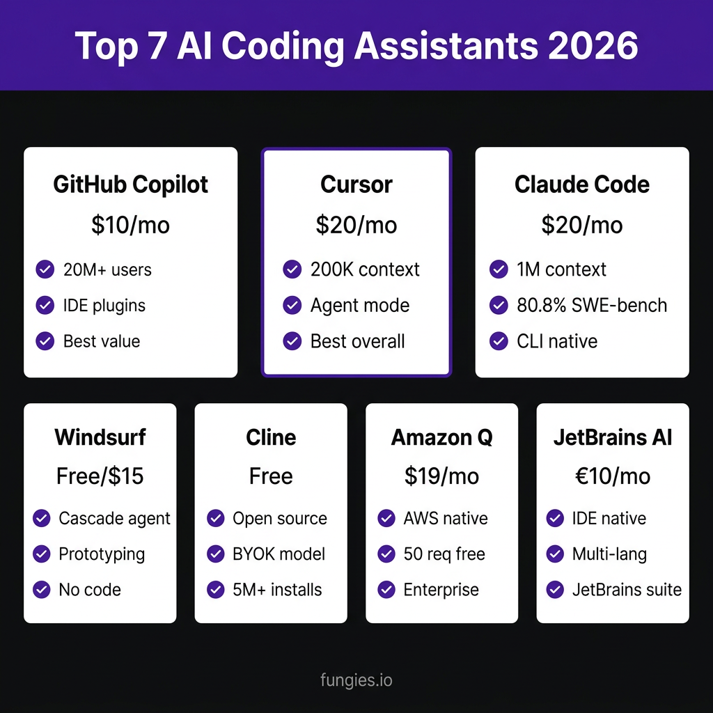 Best AI Coding Assistants 2026: 7 Tools Compared (Pricing, Features & Real Performance)