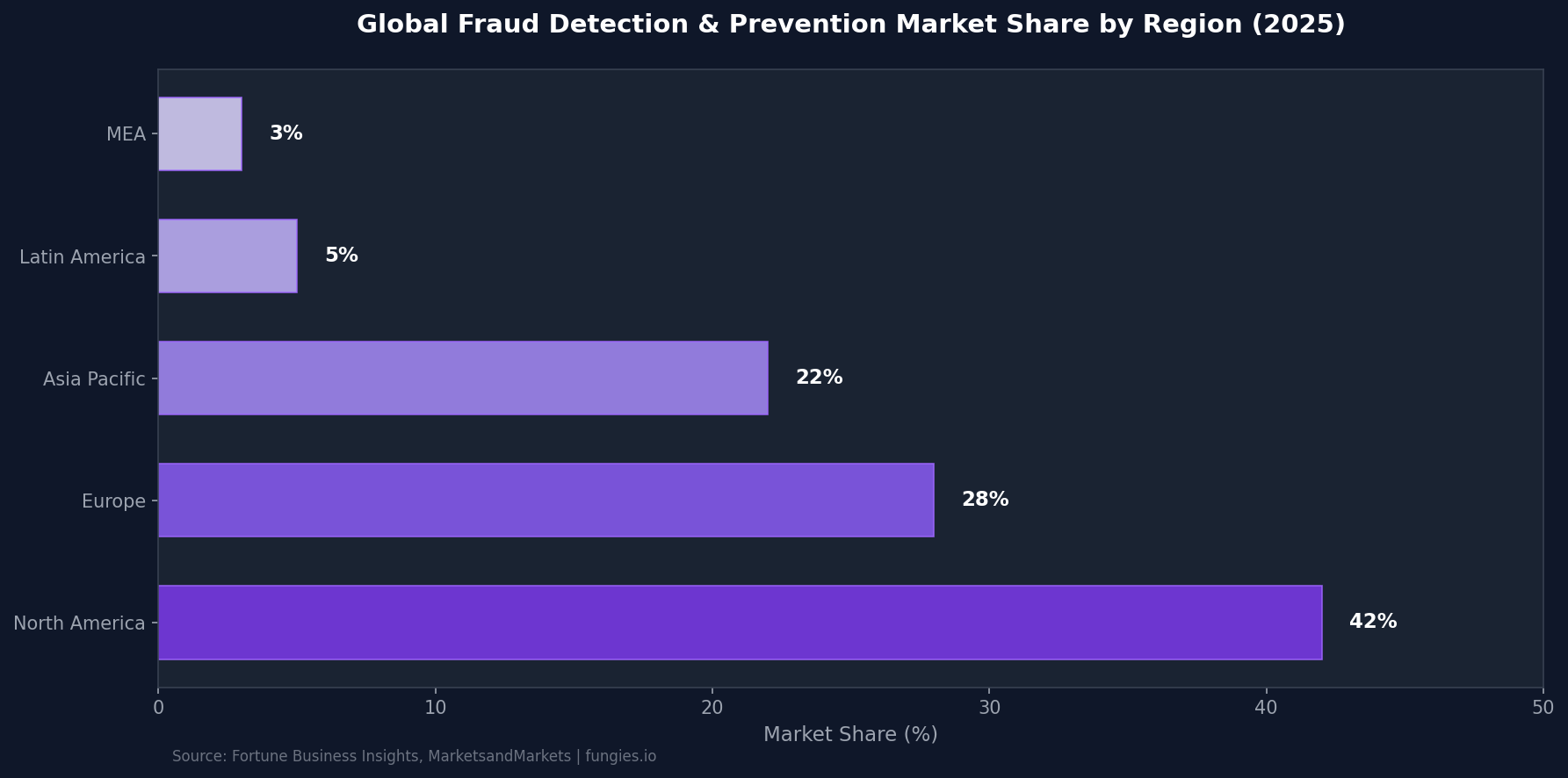 Fraud Management Statistics 2026: Market Size, Data & Trends (Comprehensive Report)