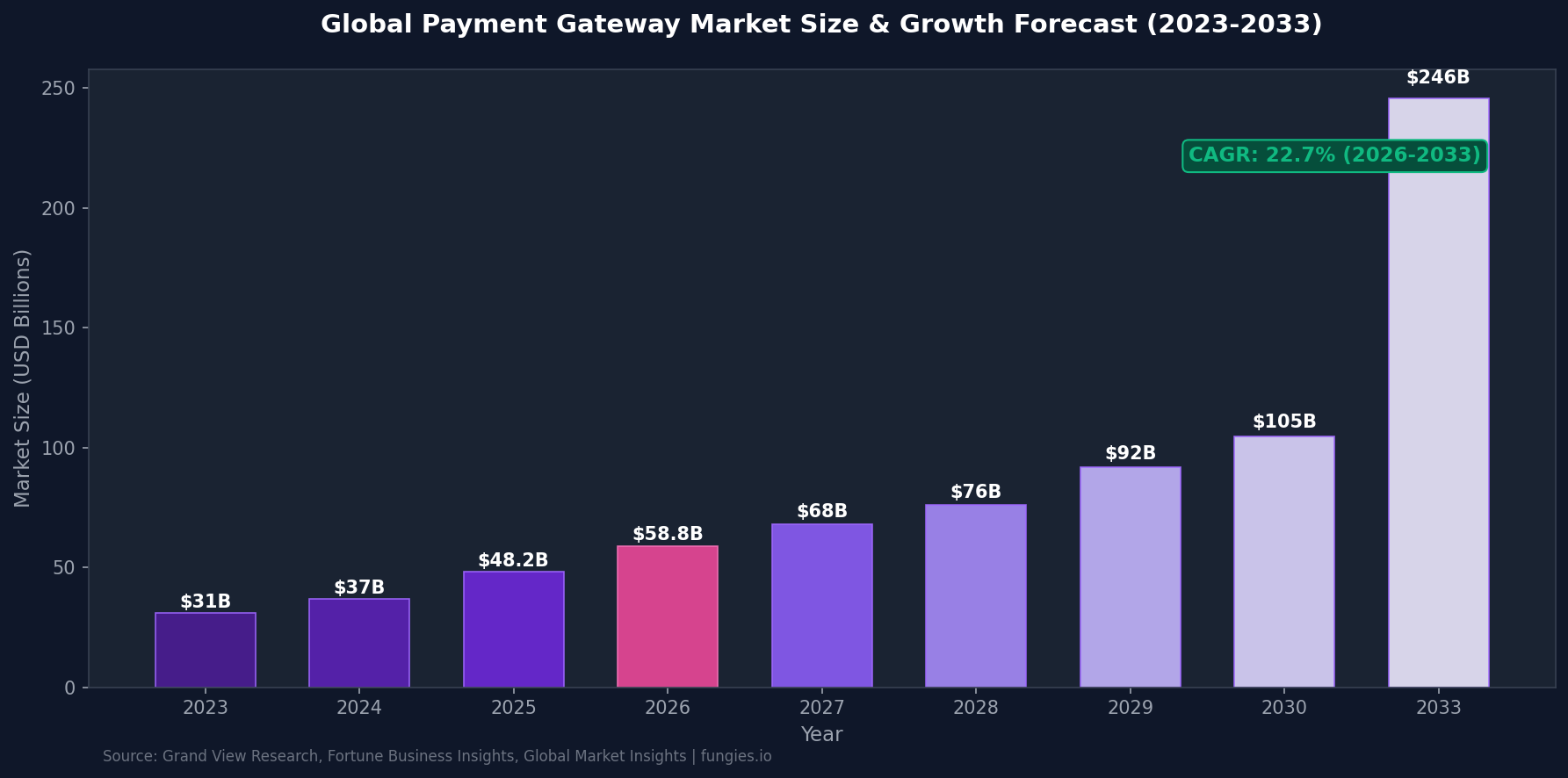 Payment Gateway Statistics 2026: Market Size, Data & Trends (Comprehensive Report)