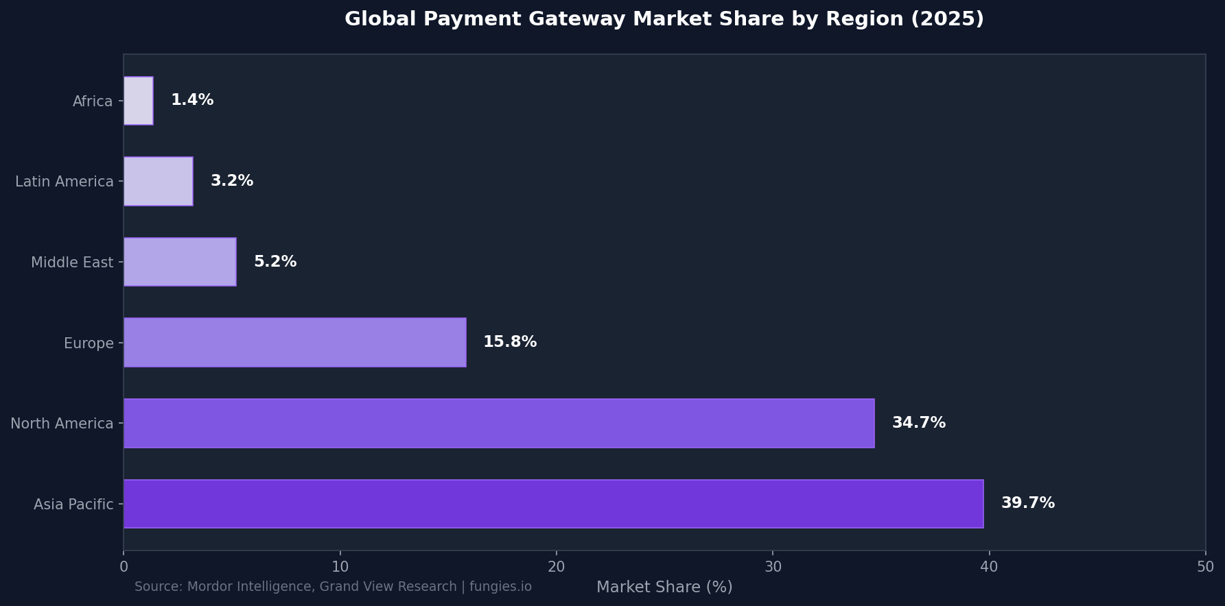 Payment Gateway Statistics 2026: Market Size, Data & Trends (Comprehensive Report)