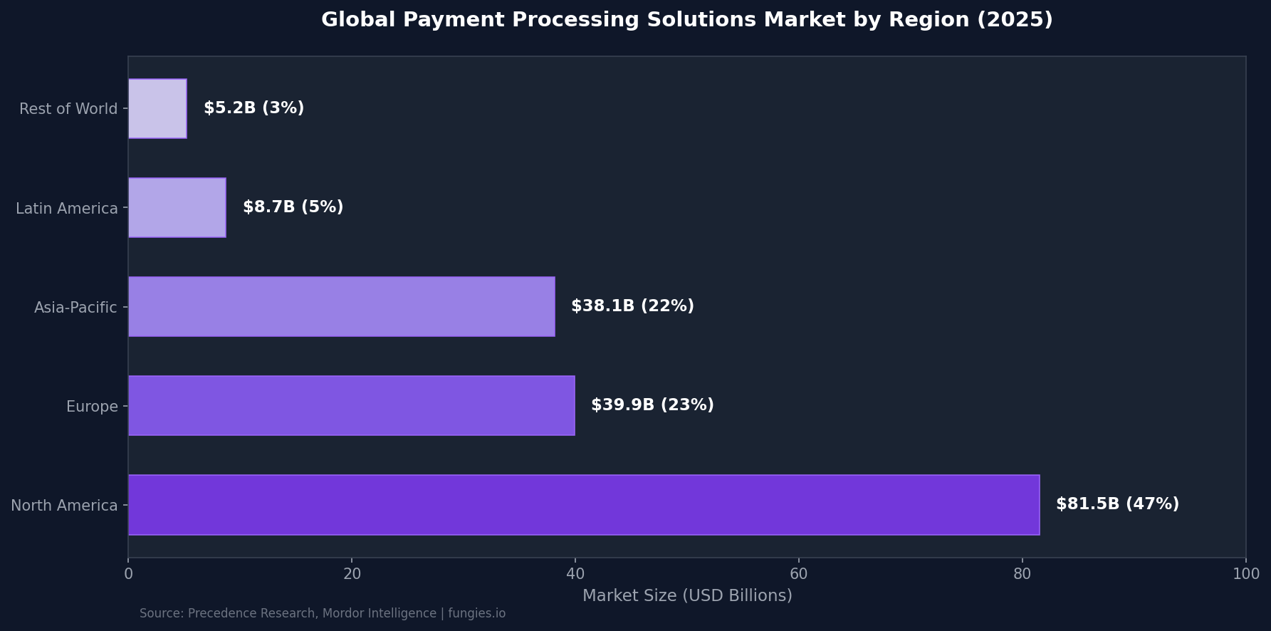 Payment Processing Statistics 2026: Market Size, Data & Trends (Comprehensive Report)
