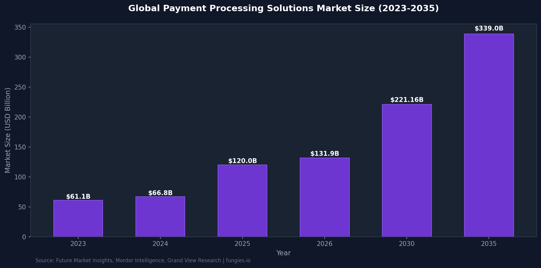 Payment Processing Statistics 2026: Market Size, Data & Trends (Comprehensive Report)
