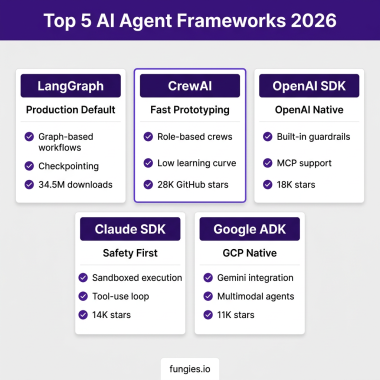 Top 5 AI agent frameworks comparison 2026 - LangGraph CrewAI OpenAI SDK Claude SDK Google ADK