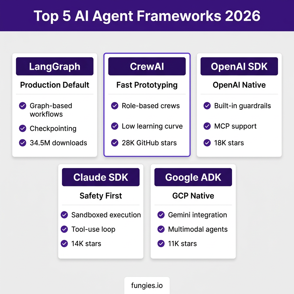 How to Choose and Use AI Agent Frameworks in 2026: A Developer’s Guide
