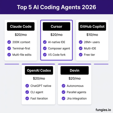 Top 5 AI Coding Agents 2026 comparison - Claude Code vs Cursor vs Copilot vs Codex vs Devin