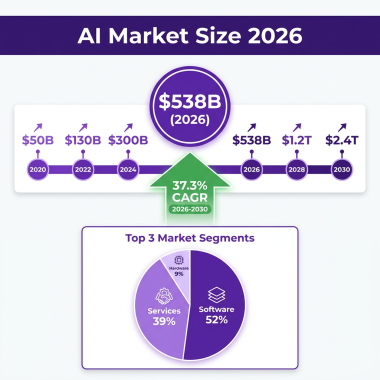 AI Market 2026: The Complete Industry Analysis with Data, Trends and Forecasts
