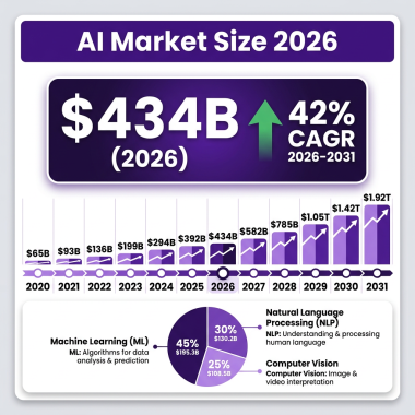 AI Market 2026: The Complete Industry Analysis with Data, Trends and Forecasts
