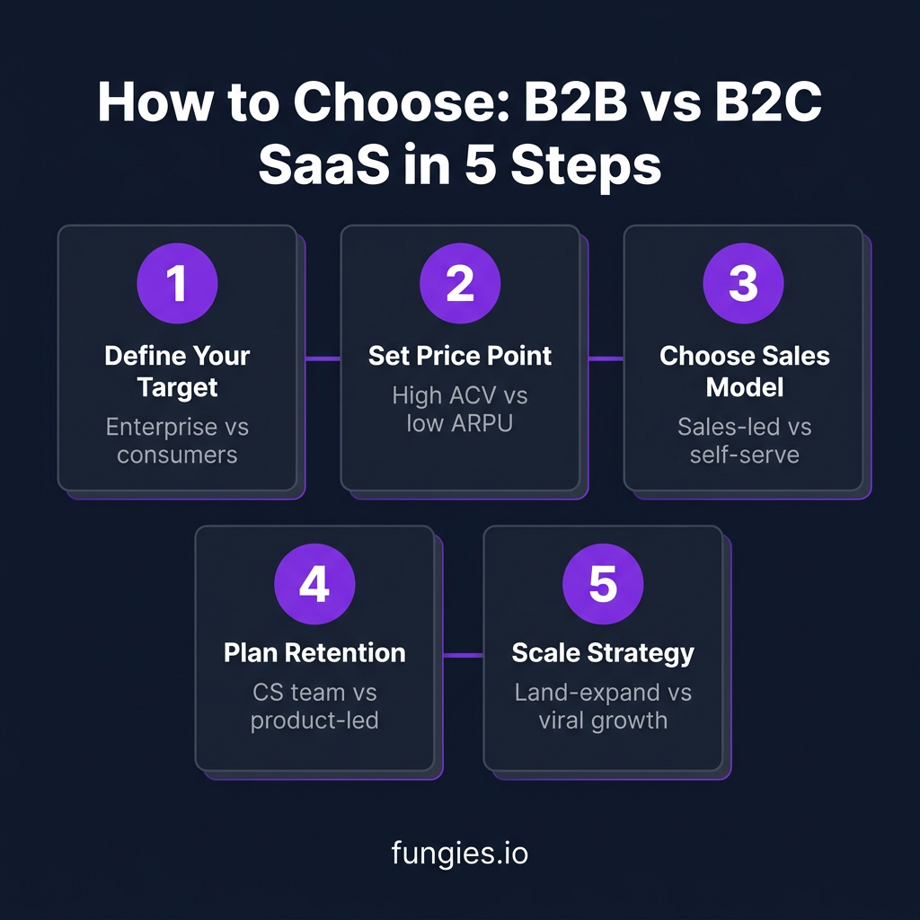 B2B vs B2C SaaS: 7 Key Differences, Metrics & Growth Strategies for 2026
