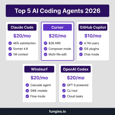 Top 5 AI Coding Agents 2026 comparison infographic showing Claude Code, Cursor, GitHub Copilot, Windsurf, and OpenAI Codex with pricing and features