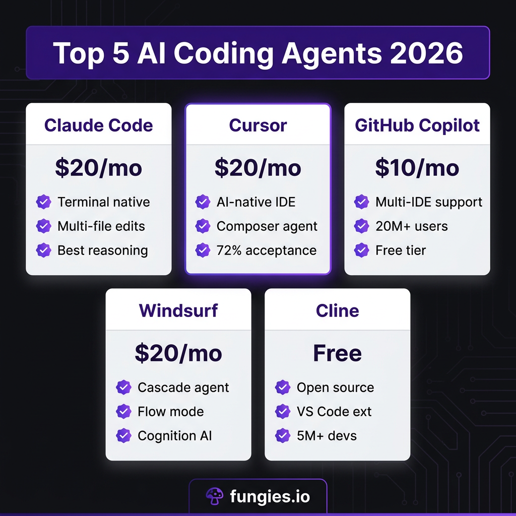 7 Best AI Coding Agents in 2026: Ranked by Features, Pricing & Real Performance