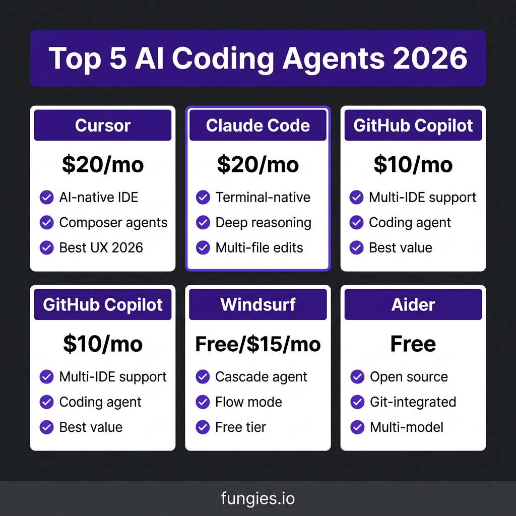7 Best AI Coding Agents in 2026: Ranked by Features, Pricing & Real Performance