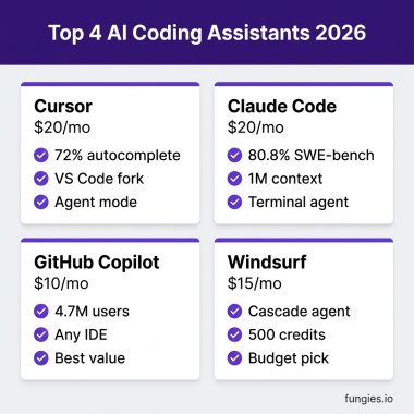 Top 4 AI Coding Assistants 2026 comparison - Cursor, Claude Code, GitHub Copilot, Windsurf pricing and features