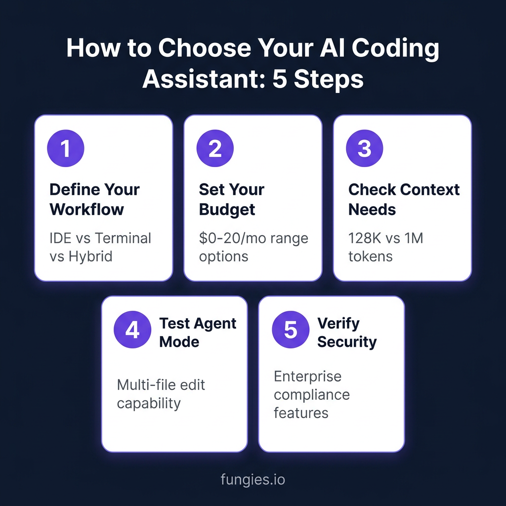 5 Best AI Coding Assistants in 2026: Complete Pricing & Feature Comparison