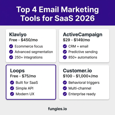 10 Best Email Marketing Software for SaaS in 2026: Complete Comparison