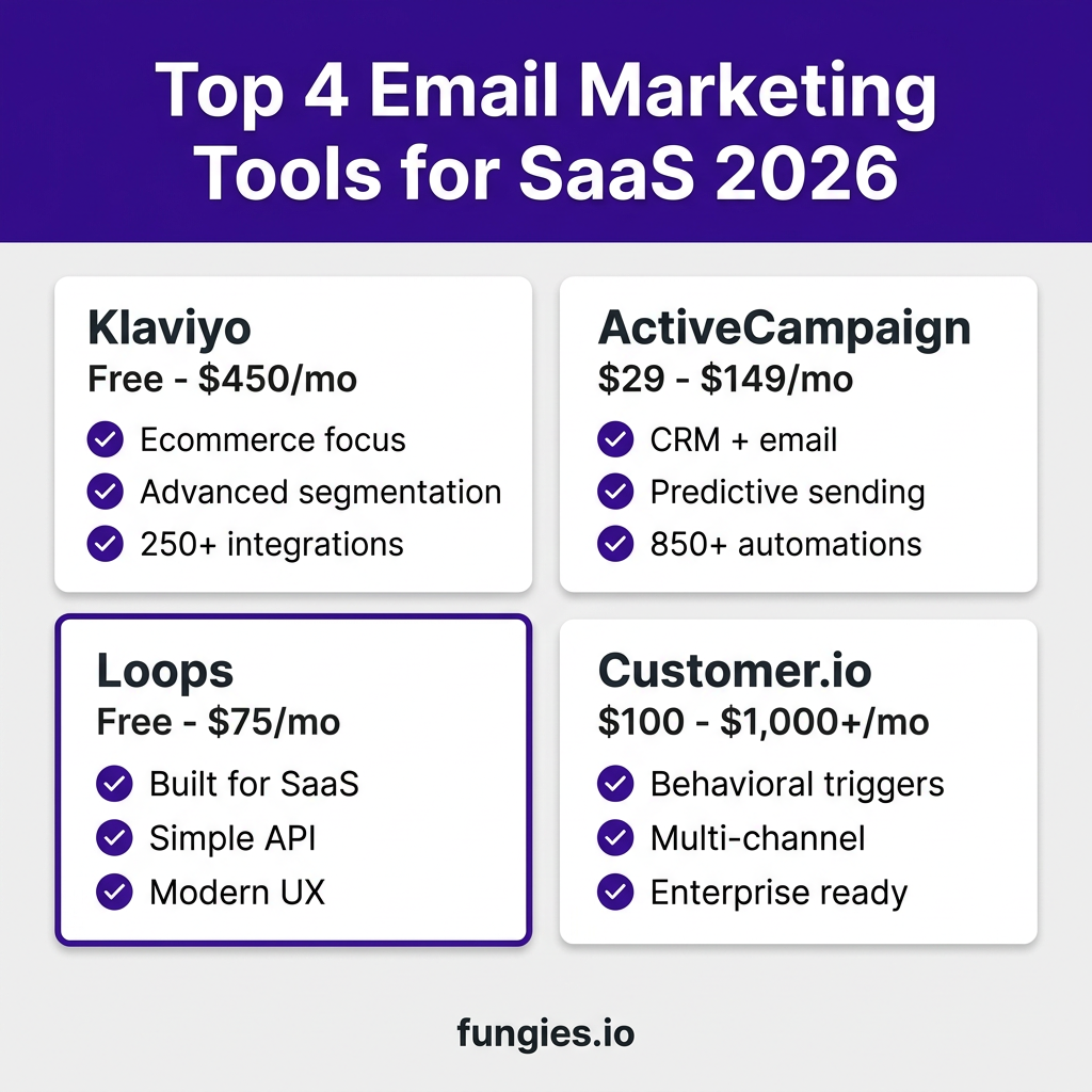 10 Best Email Marketing Software for SaaS in 2026: Complete Comparison