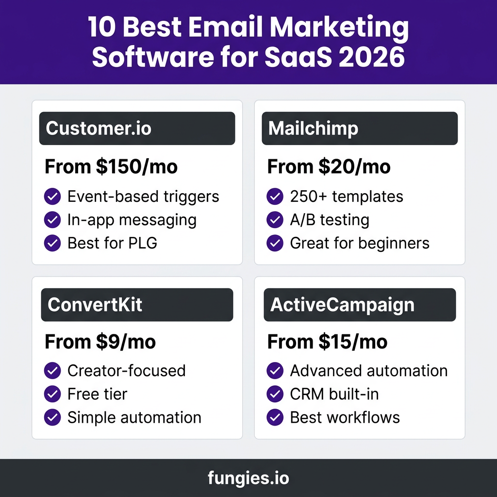 10 Best Email Marketing Software for SaaS in 2026: Complete Comparison