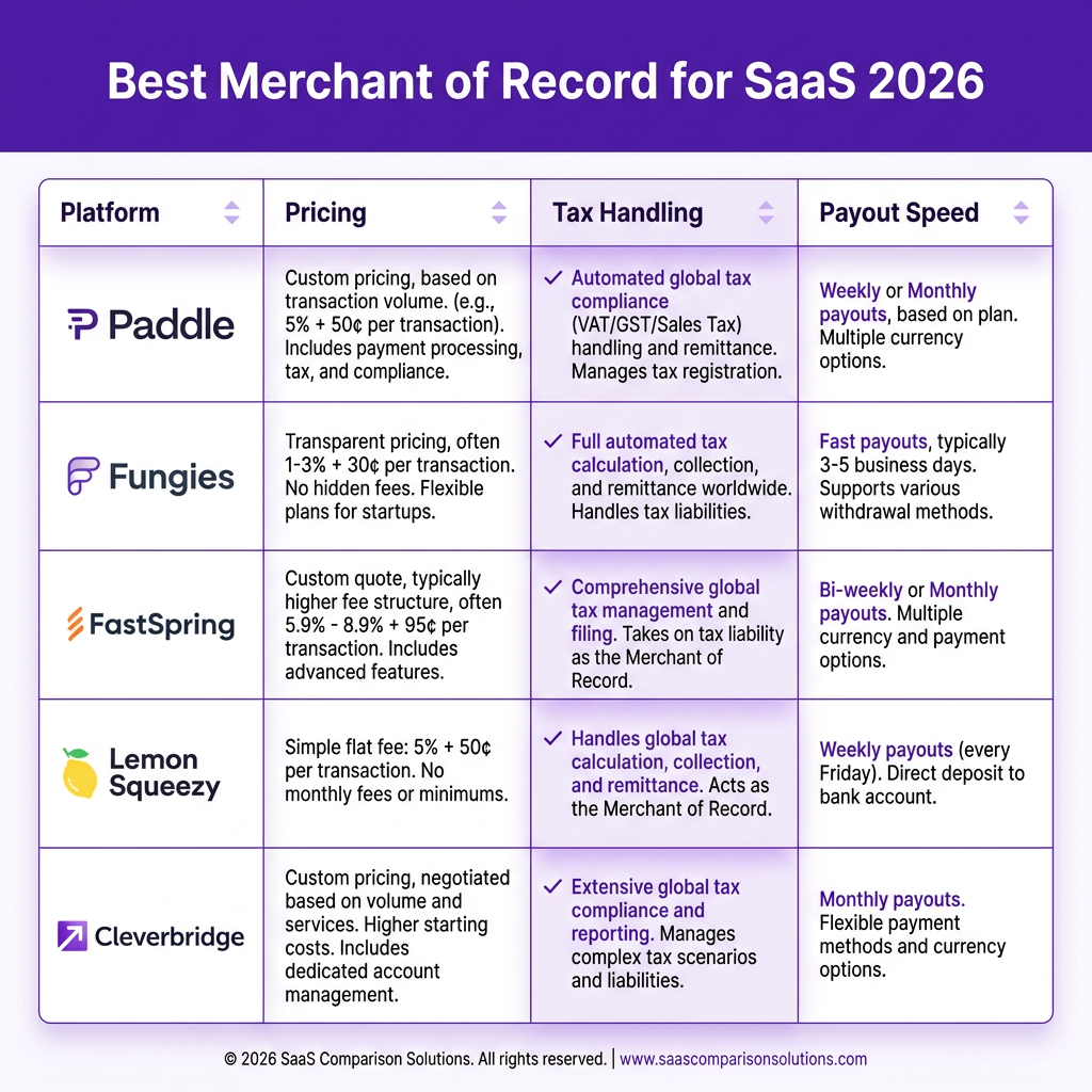 Best Merchant of Record for SaaS: Top 5 Providers Compared 2026