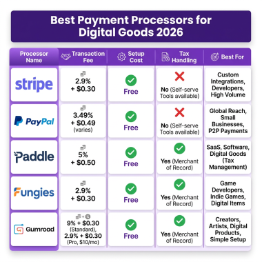 Best Payment Processors for Digital Goods in 2026: Complete Comparison