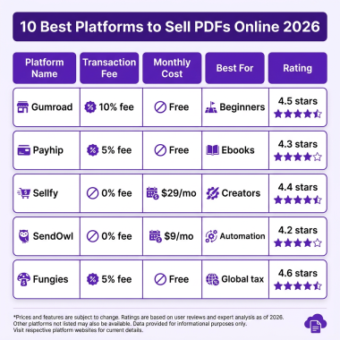 10 Best Platforms to Sell PDFs Online in 2026: Complete Comparison