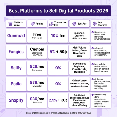 Best Platforms To Sell Digital Products — Complete Guide 2026