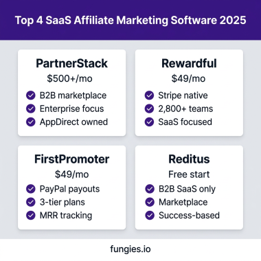 10 Best SaaS Affiliate Marketing Software for 2025 (Compared)