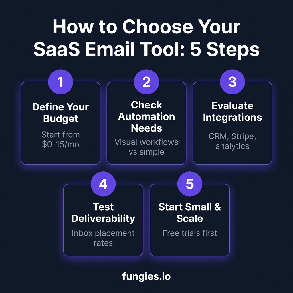10 Best SaaS Email Marketing Tools in 2026: Complete Comparison with Real Pricing