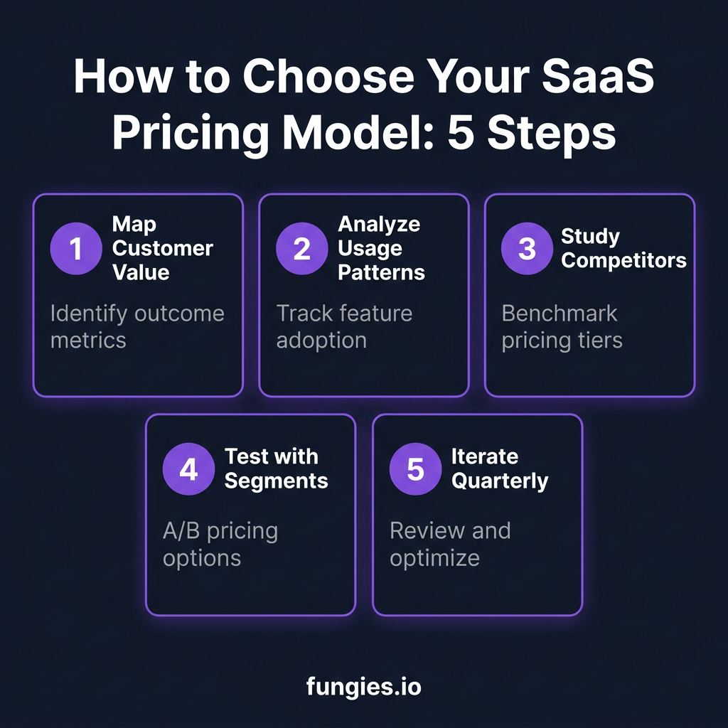 10 Best SaaS Pricing Models and Strategies for 2025: A Data-Driven Comparison