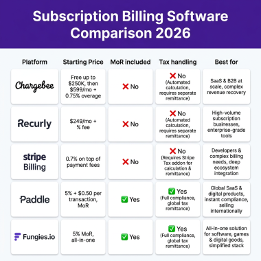 Best Subscription Billing Software for SaaS in 2026: Chargebee vs Recurly vs Paddle vs Stripe