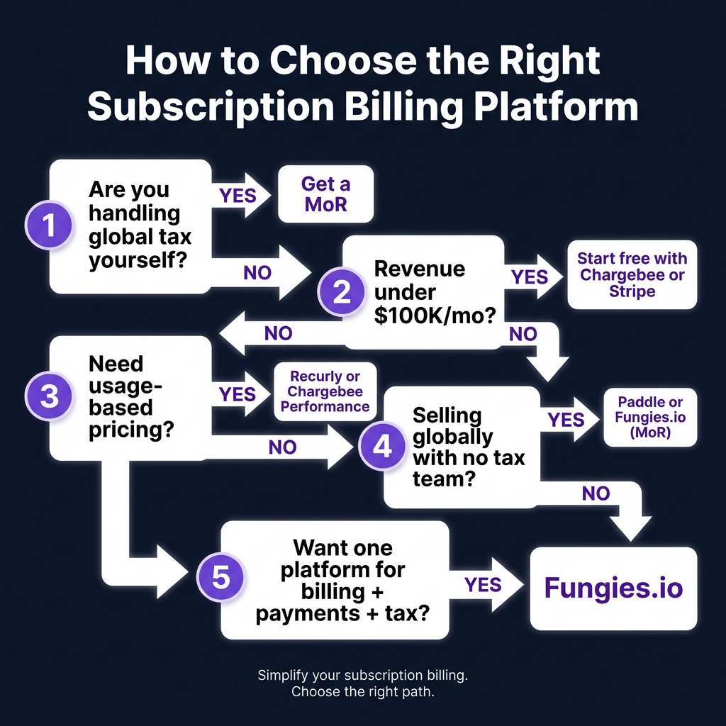 Best Subscription Billing Software for SaaS in 2026: Chargebee vs Recurly vs Paddle vs Stripe