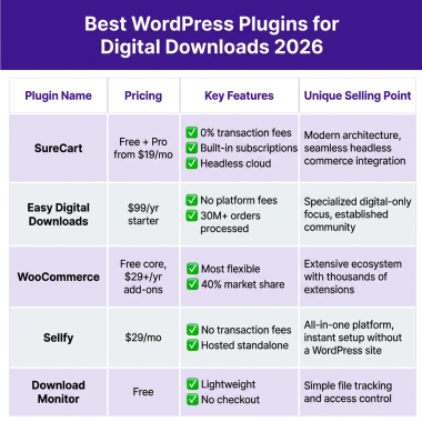 Best WordPress Plugins to Sell Digital Downloads in 2026 (Tested & Ranked)