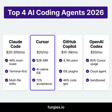 Top 4 AI Coding Agents 2026 Comparison - Claude Code vs Cursor vs GitHub Copilot vs OpenAI Codex
