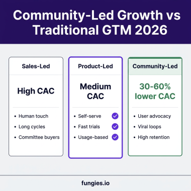 Community-Led Growth for SaaS: The Complete 2026 Guide to Building Your User Ecosystem