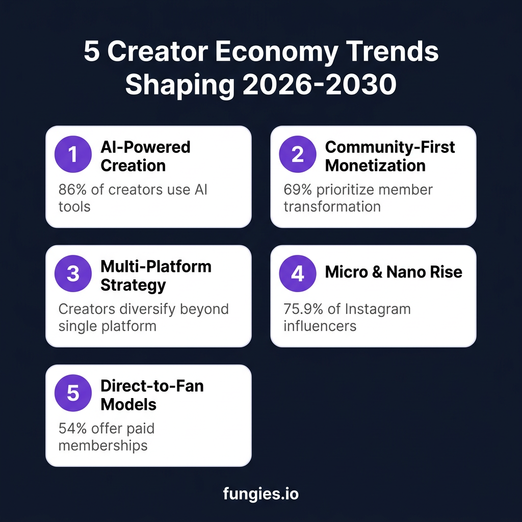 Creator Economy Statistics 2026: Market Size, Data & Trends (Comprehensive Report)